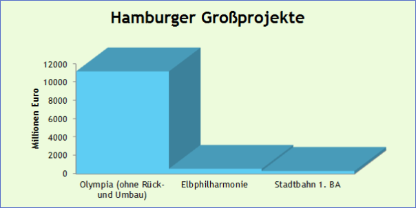 HamburgerGrossprojekte